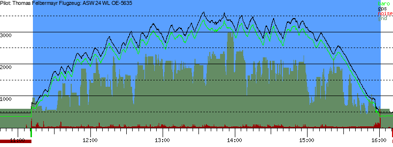 Barometer